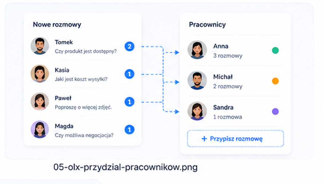 Przydzielanie rozmów OLX do pracowników